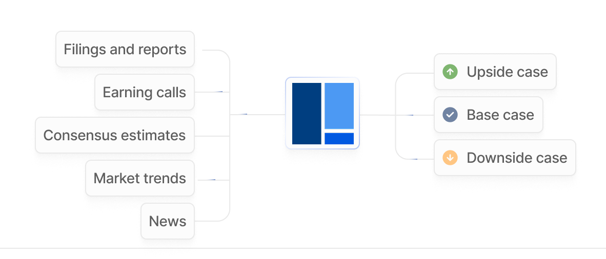 Assumption engine connecting filings, earnings calls, consensus estimates, market trends, and news to upside, base, and downside scenarios