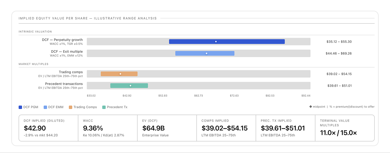 Valuation dashboard with price targets across scenarios